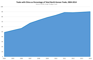 North Korea’s Foreign Trade North Korea’s Foreign Trade