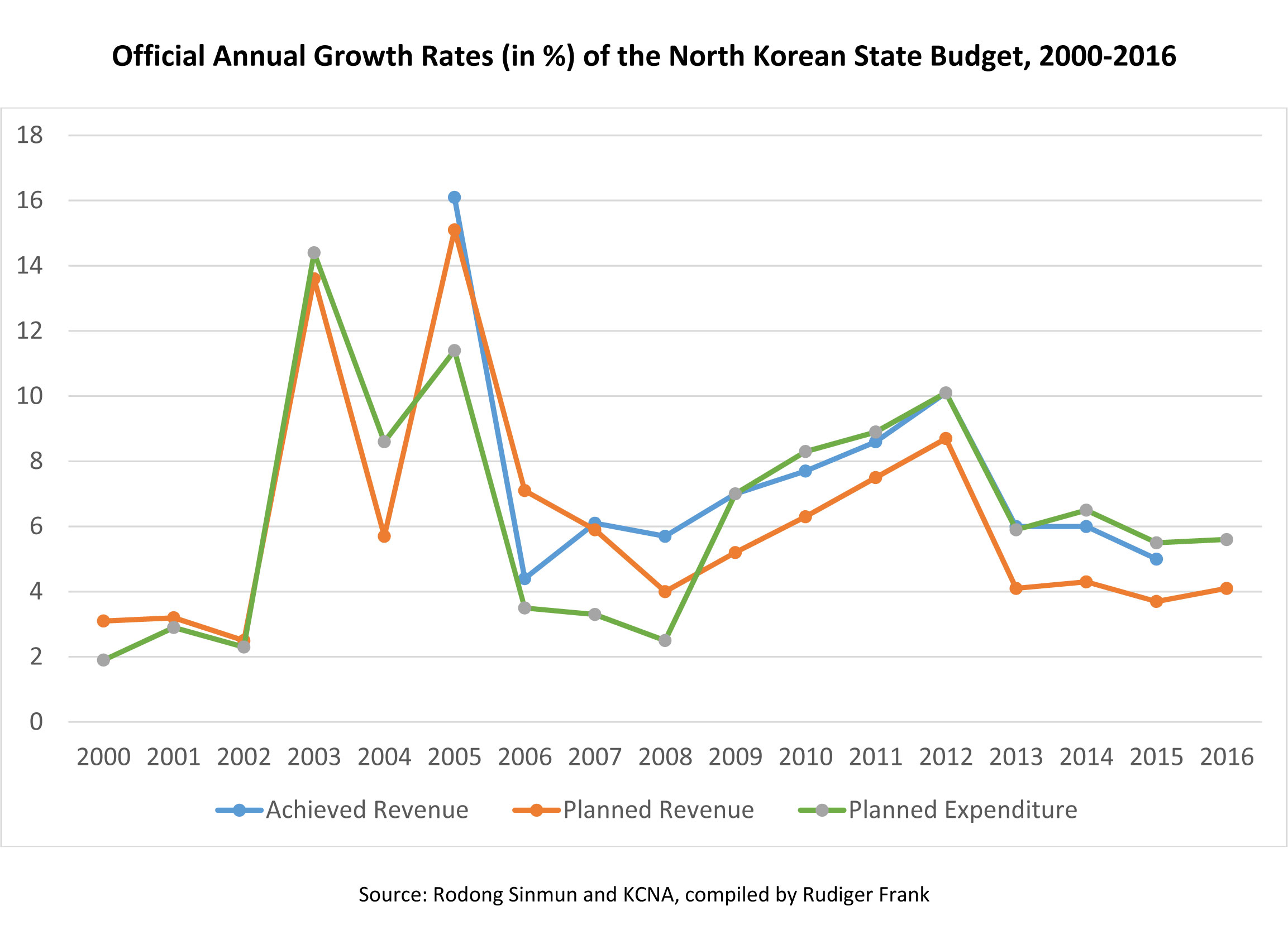 What Does North Korea Spend Most Of Their Money On