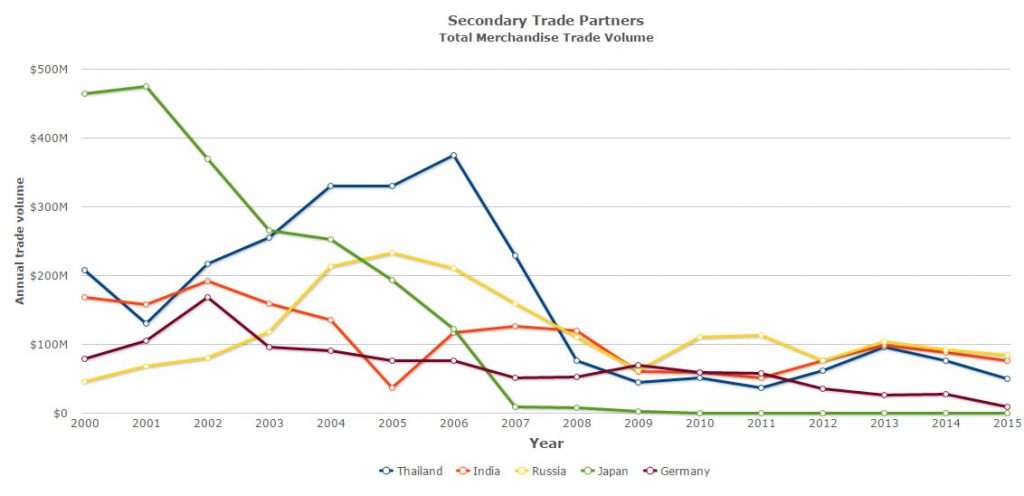 The Value and Limits of Data on North  Korea  s External 