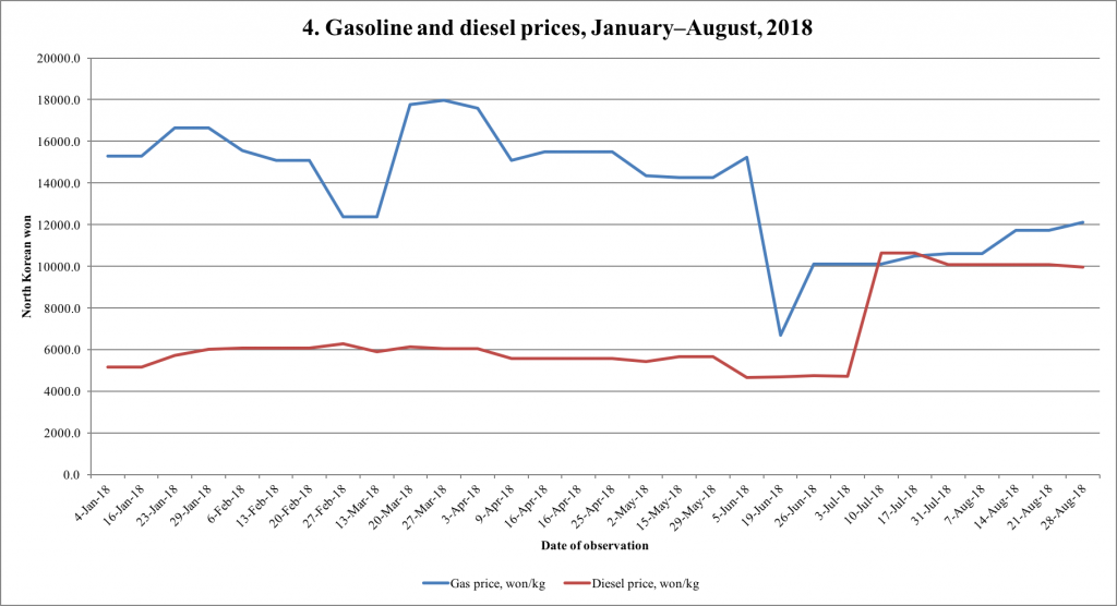 China’s Sanctions Enforcement and Fuel Prices in North Korea: What the ...