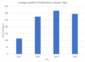 The North Korean Economy: The Pandemic and North Korean Food Security ...