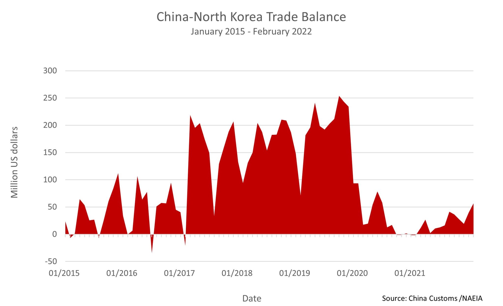 china-s-trade-with-north-korea-rises-slightly-in-january-and-february