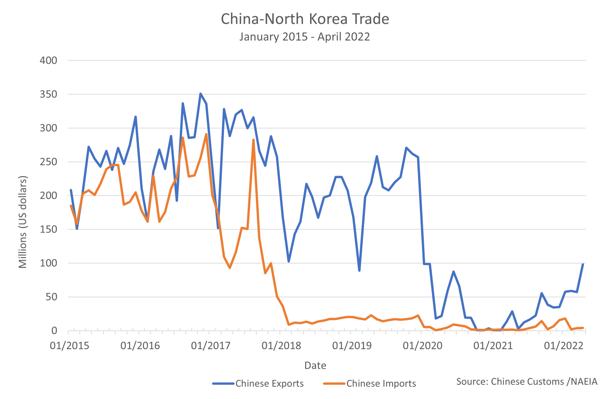 north-korea-s-imports-from-china-jumped-in-april-just-before-the