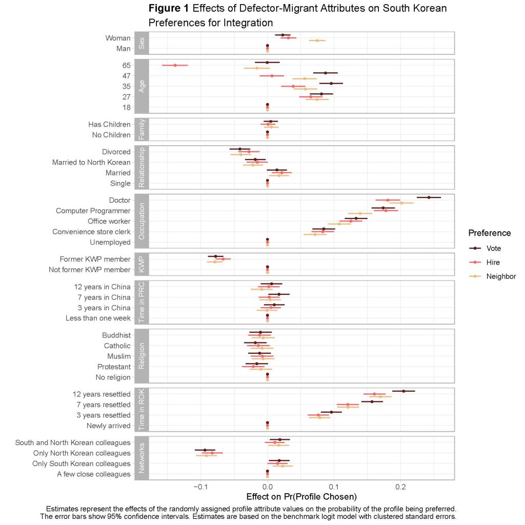 Improving North Korean Defector Integration In South Korea: Survey ...