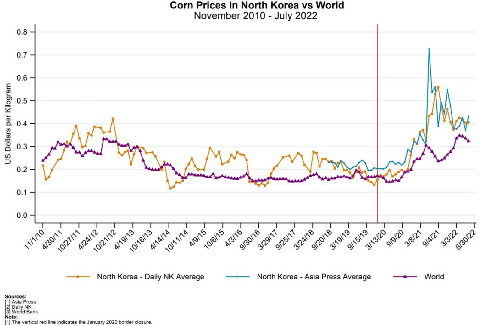 Food Insecurity in North Korea Is at Its Worst Since the 1990s Famine ...